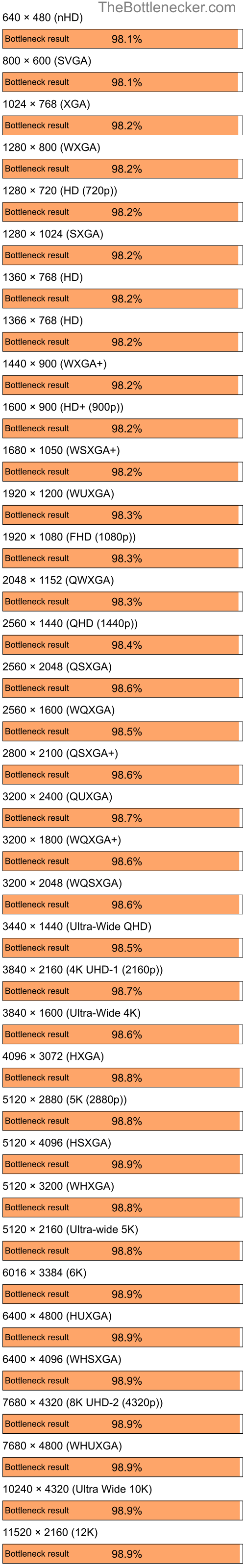 Bottleneck results by resolution for Intel Core i7-12700KF and NVIDIA GeForce FX 5600XT in General Tasks