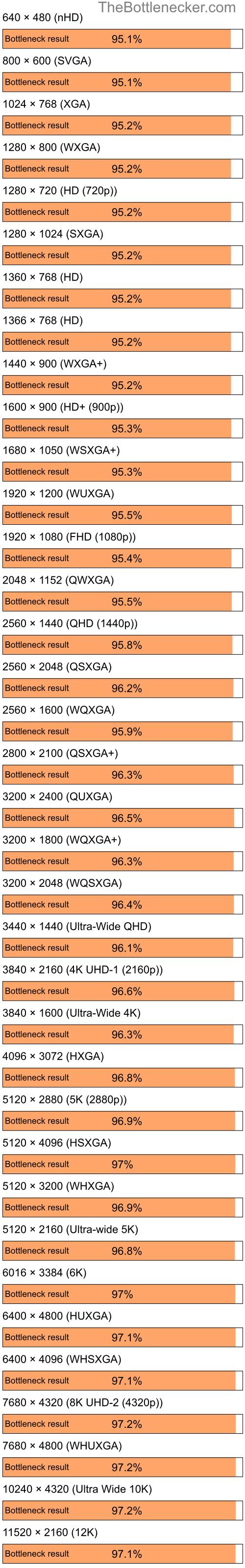 Bottleneck results by resolution for Intel Core i7-12700KF and NVIDIA Quadro FX 360M in General Tasks