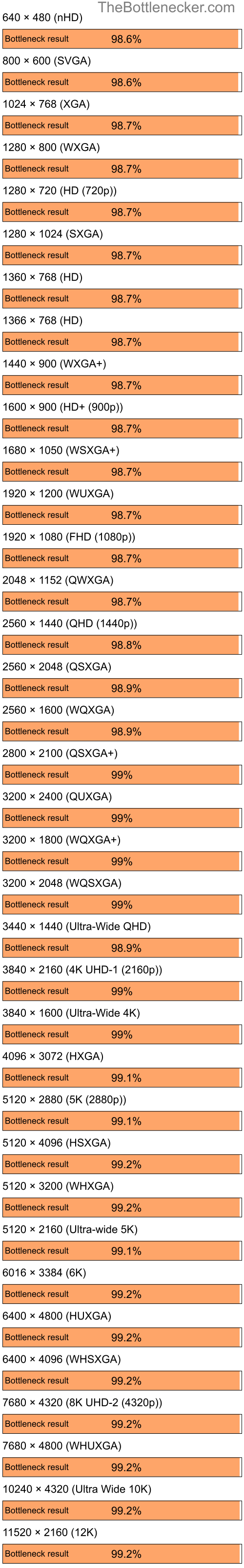 Bottleneck results by resolution for Intel Core i7-12700KF and AMD Radeon VE Family in General Tasks