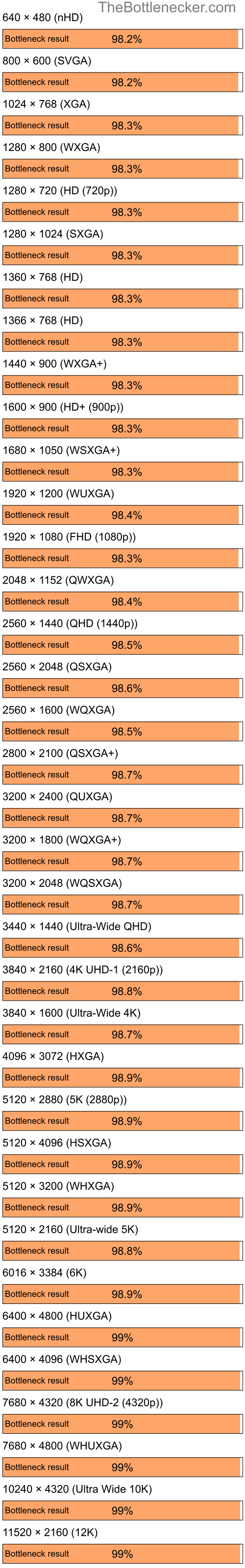 Bottleneck results by resolution for Intel Core i7-12700K and AMD Mobility Radeon 9000 IGP in General Tasks