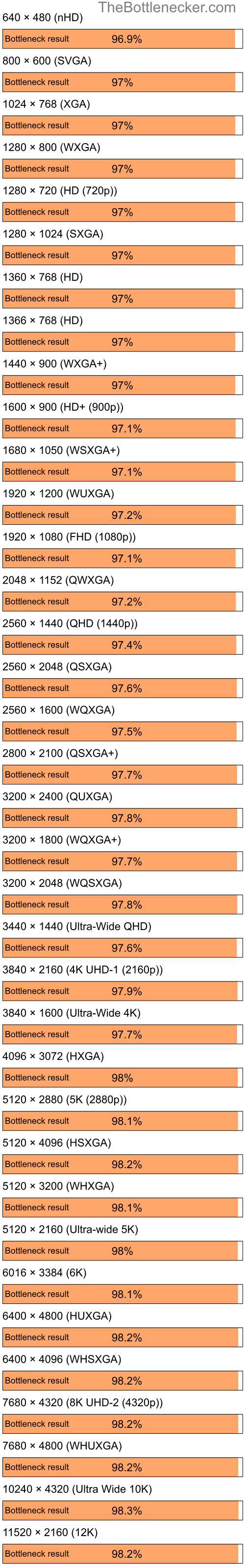 Bottleneck results by resolution for Intel Core i7-12700K and AMD Radeon Xpress 1150 in General Tasks