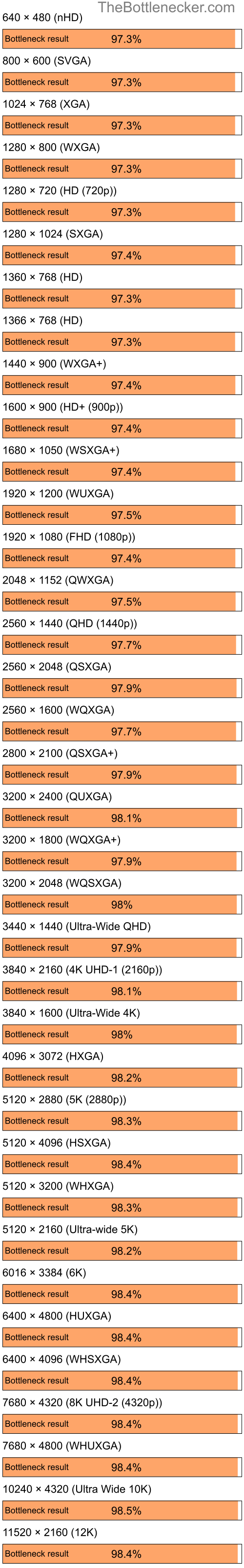 Bottleneck results by resolution for Intel Core i7-12700K and AMD Radeon XPRESS 200M in General Tasks