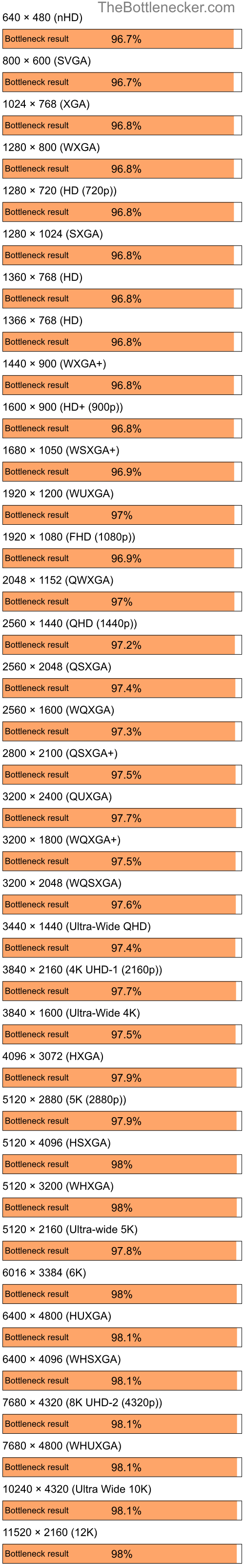 Bottleneck results by resolution for Intel Core i7-12700F and NVIDIA GeForce 6200 A-LE in General Tasks