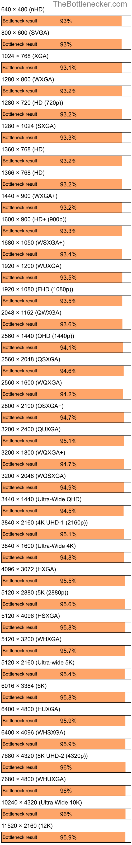 Bottleneck results by resolution for Intel Core i3-12100F and AMD Mobility Radeon HD 4250 in General Tasks