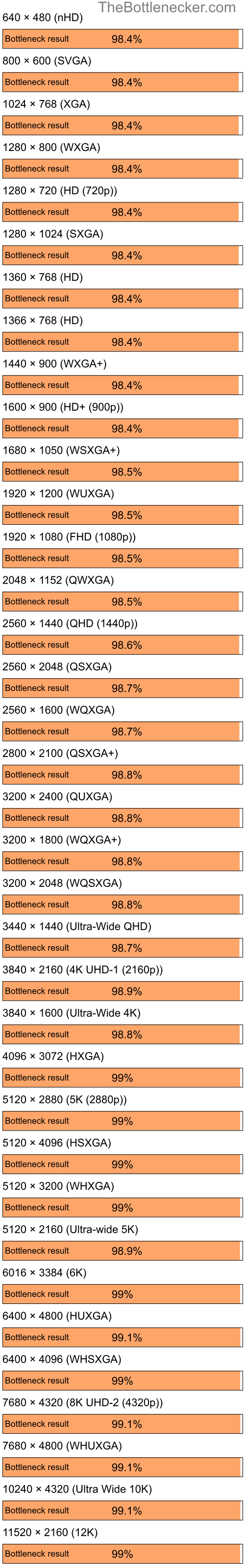 Bottleneck results by resolution for Intel Core i3-12100F and AMD Mobility Radeon 9200 in General Tasks