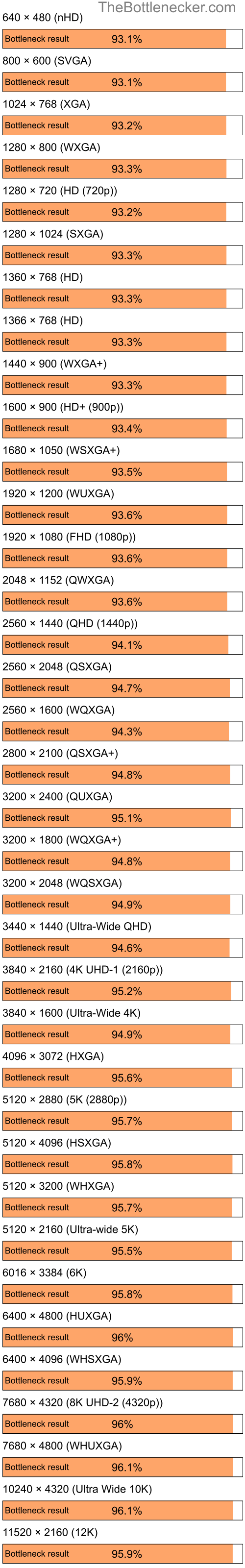 Bottleneck results by resolution for Intel Core i3-12100F and NVIDIA GeForce 6700 XL in General Tasks