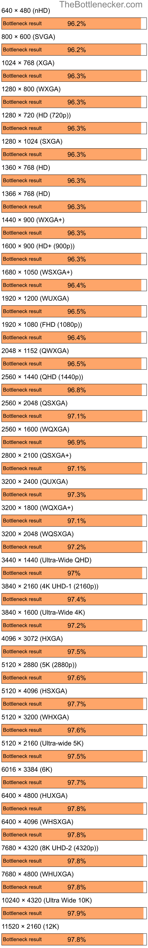 Bottleneck results by resolution for Intel Core i3-12100F and NVIDIA GeForce FX 5700LE in General Tasks