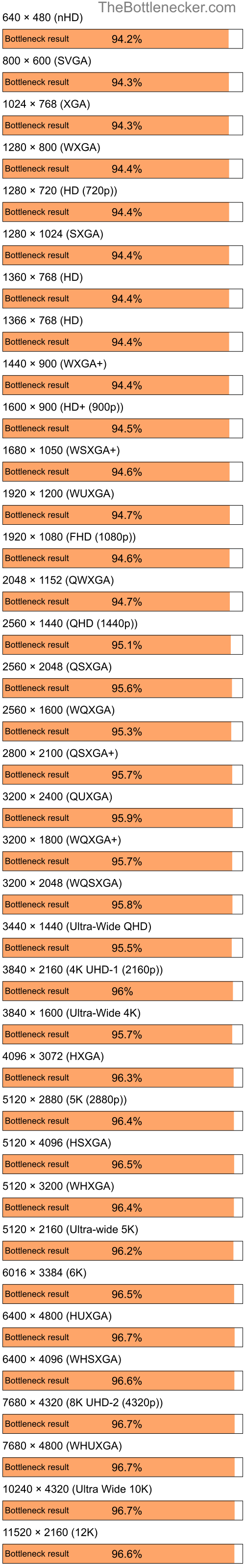 Bottleneck results by resolution for Intel Core i3-12100F and NVIDIA GeForce G 105M in General Tasks