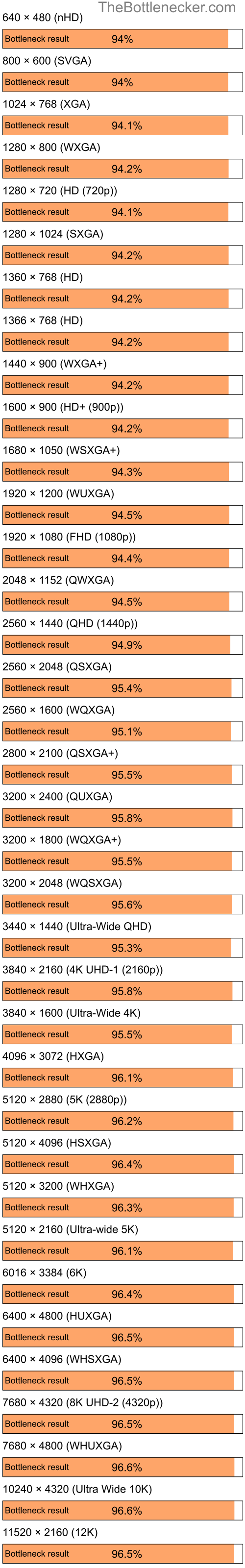 Bottleneck results by resolution for Intel Core i3-12100F and AMD Radeon X800 PRO in General Tasks