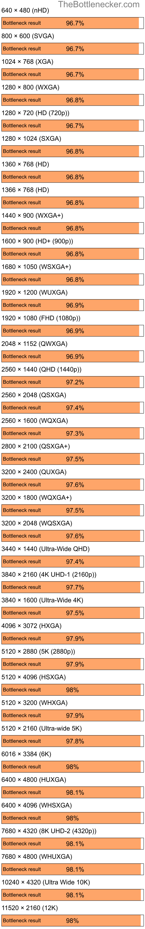 Bottleneck results by resolution for Intel Core i3-12100F and NVIDIA nForce 630M in General Tasks