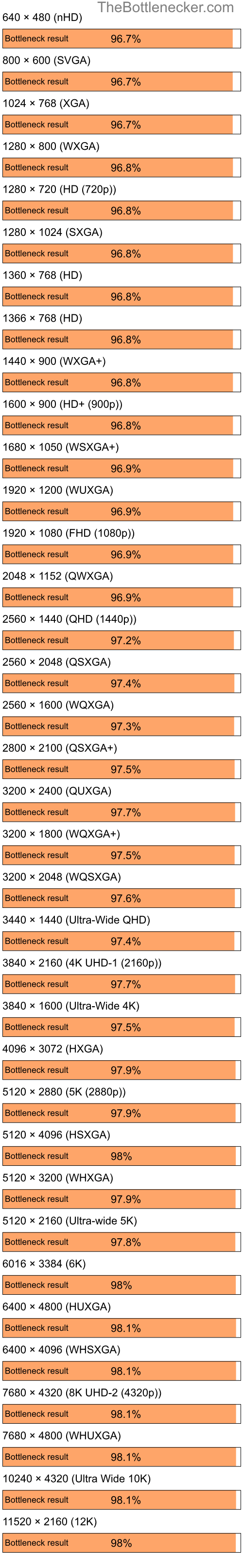 Bottleneck results by resolution for Intel Core i5-12400 and AMD Radeon XPRESS 200M in General Tasks