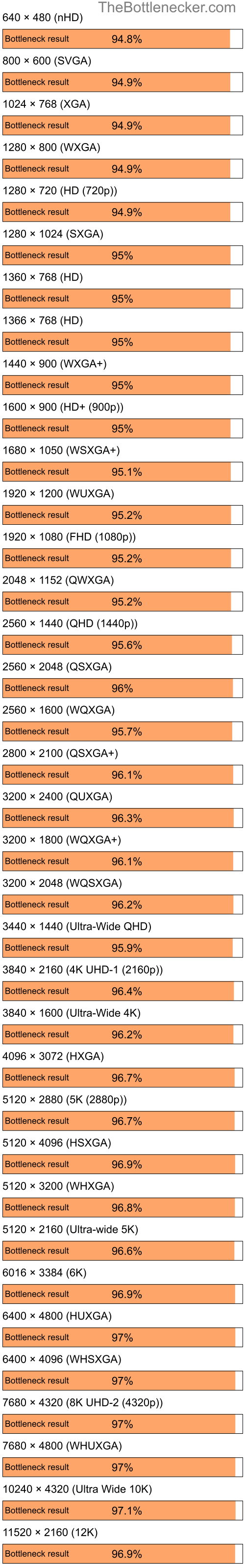 Bottleneck results by resolution for Intel Core i5-12400 and NVIDIA GeForce G 105M in General Tasks