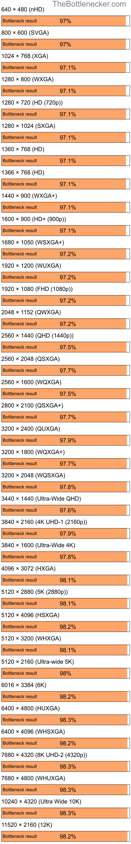 Bottleneck results by resolution for Intel Core i5-12400 and NVIDIA GeForce Go 6100 in General Tasks