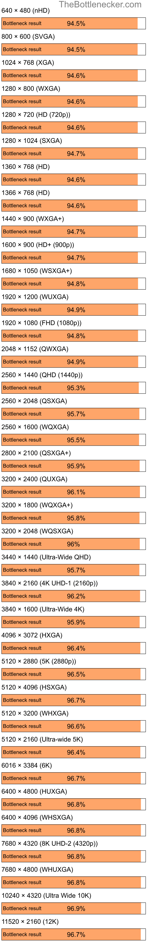 Bottleneck results by resolution for Intel Core i5-12400 and AMD Radeon X700 in General Tasks