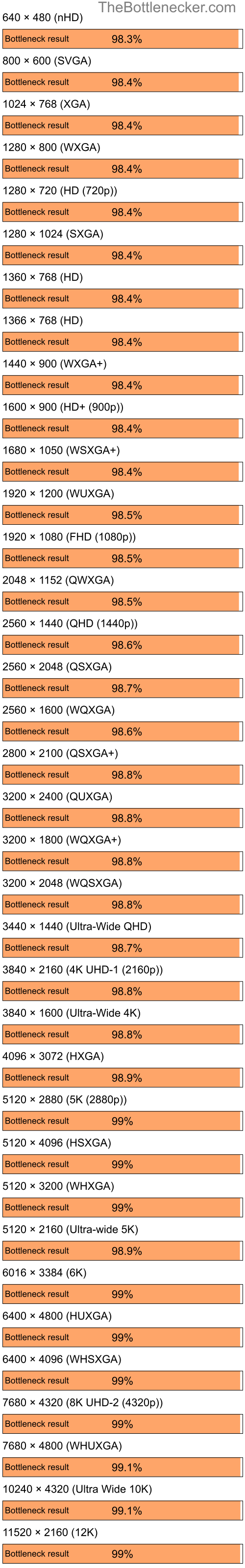 Bottleneck results by resolution for Intel Core i5-12400 and AMD Radeon VE Family in General Tasks