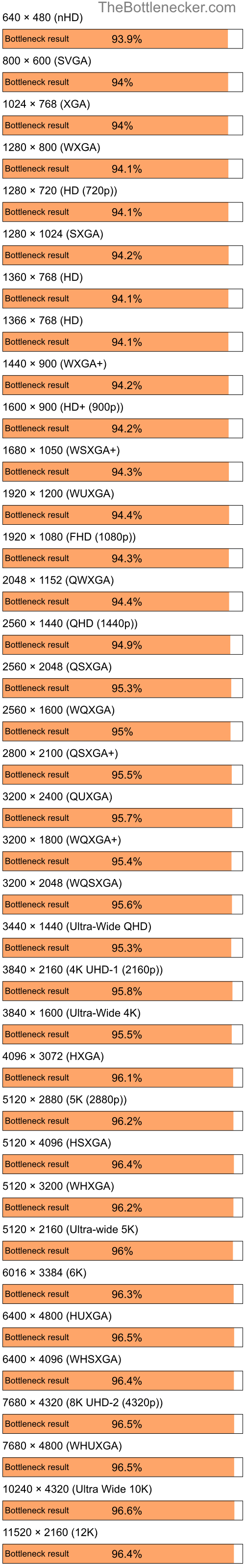 Bottleneck results by resolution for Intel Core i5-12400F and AMD Mobility Radeon HD 3450 in General Tasks