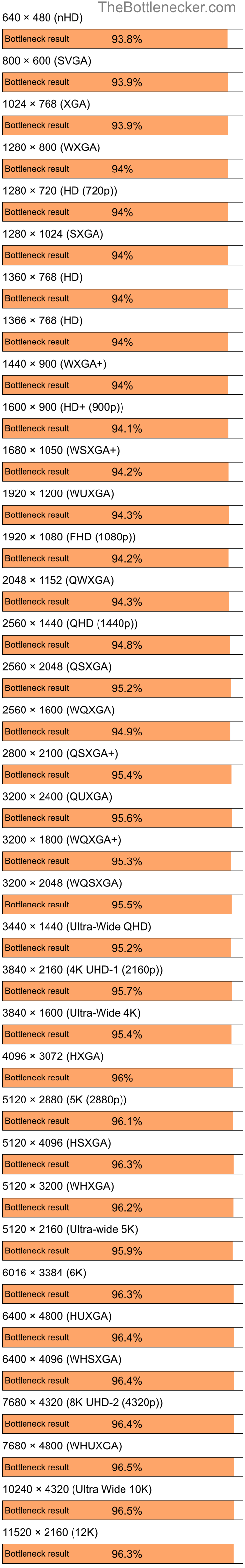 Bottleneck results by resolution for Intel Core i5-12400F and NVIDIA GeForce 6700 XL in General Tasks