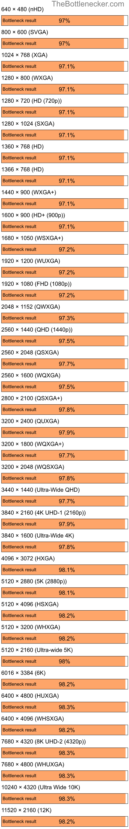 Bottleneck results by resolution for Intel Core i5-12400F and NVIDIA GeForce Go 6100 in General Tasks