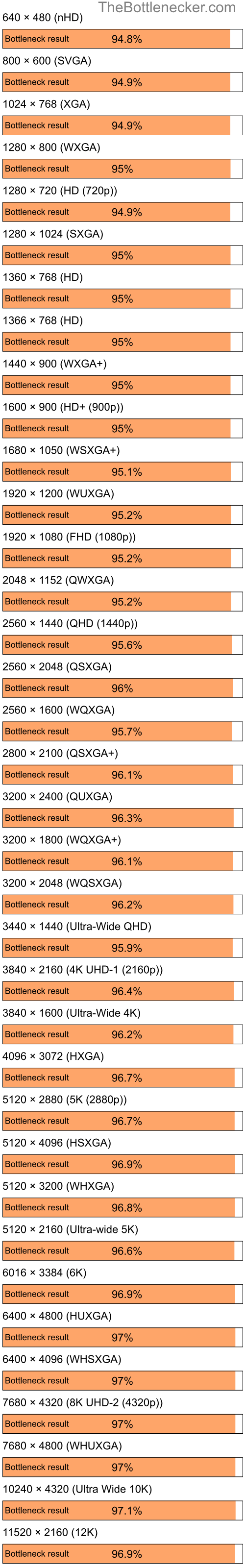 Bottleneck results by resolution for Intel Core i5-12400F and NVIDIA Quadro FX 550 in General Tasks