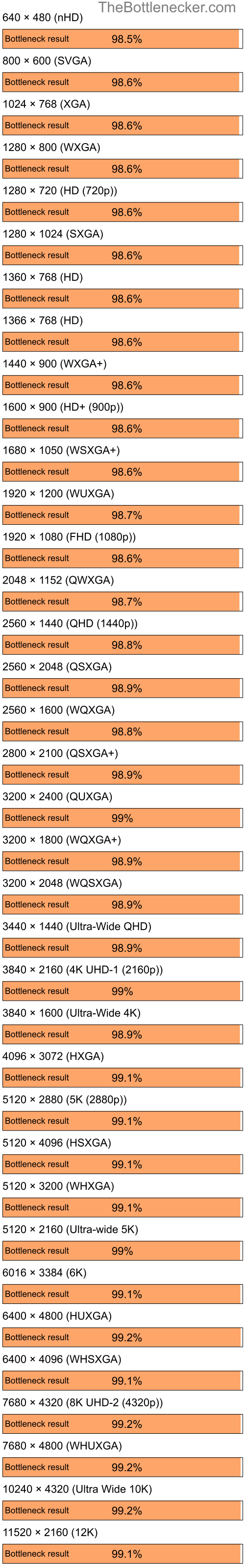 Bottleneck results by resolution for Intel Core i5-12400F and AMD Radeon 9250 in General Tasks