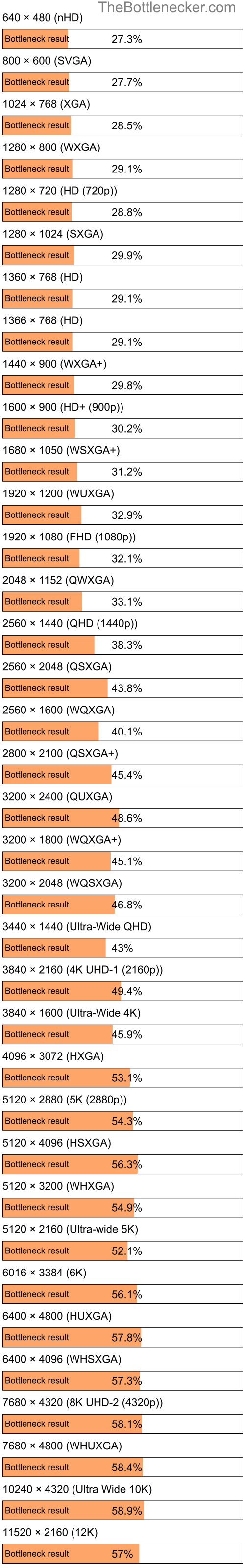 Bottleneck results by resolution for AMD EPYC 7713P and NVIDIA GeForce GTX 1060 in General Tasks