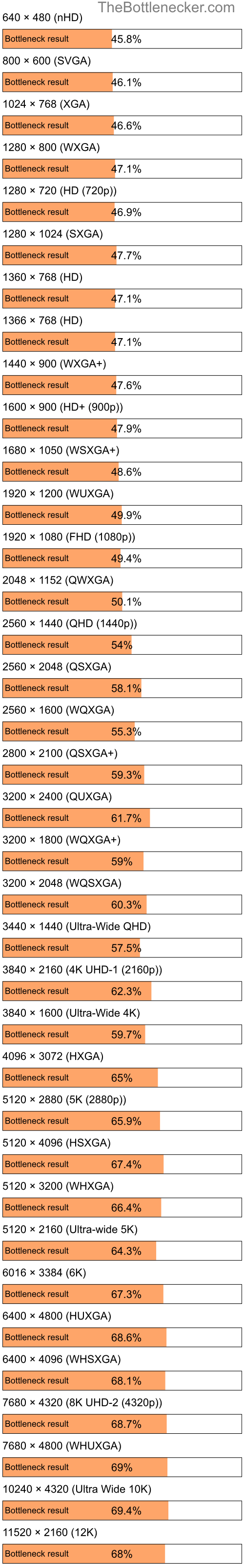 Bottleneck results by resolution for AMD Ryzen Threadripper PRO 5995WX and NVIDIA GeForce GTX 1050 Ti in General Tasks