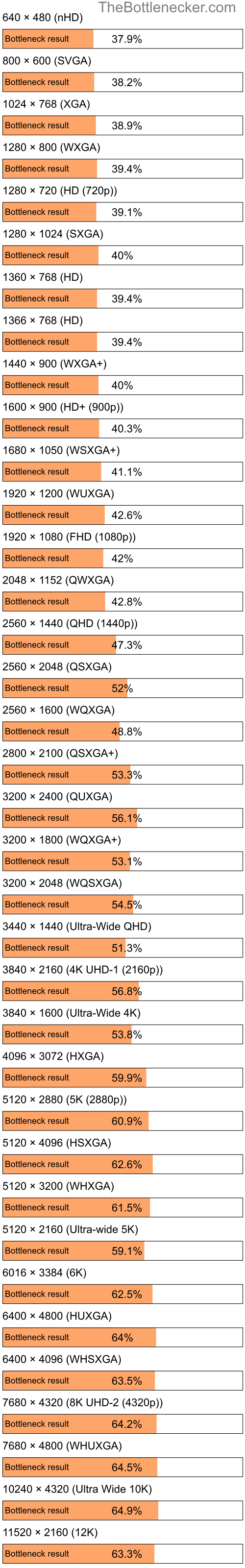 Bottleneck results by resolution for AMD Ryzen Threadripper PRO 5995WX and NVIDIA GeForce GTX 1650 in General Tasks