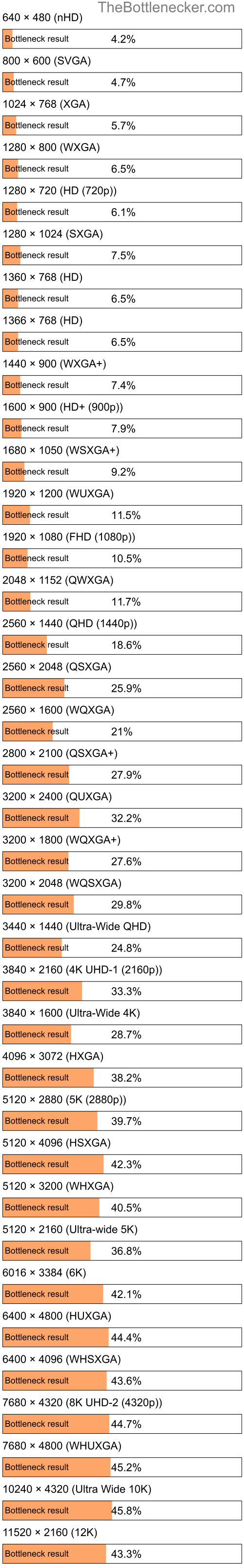 Bottleneck results by resolution for AMD Ryzen Threadripper PRO 5955WX and NVIDIA GeForce RTX 3050 in General Tasks