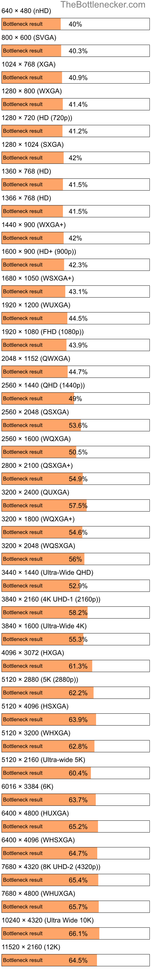 Bottleneck results by resolution for AMD Ryzen Threadripper PRO 5965WX and NVIDIA GeForce GTX 1050 Ti in General Tasks