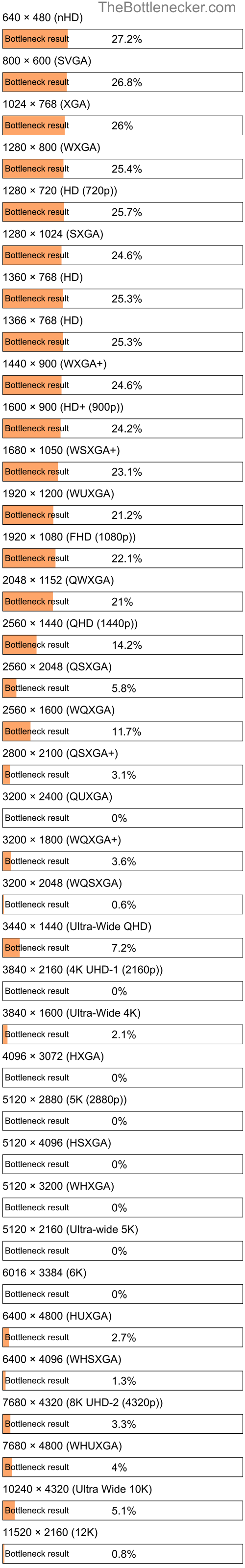 Bottleneck results by resolution for Intel Pentium Gold G7400 and AMD Radeon R9 Fury in General Tasks