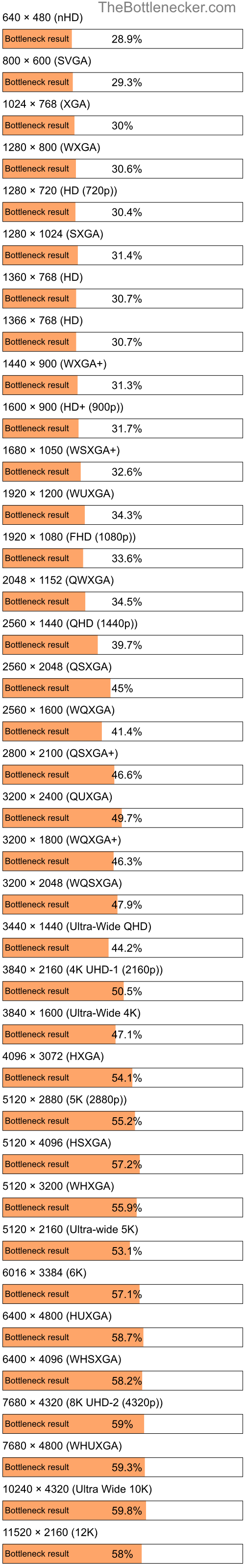 Bottleneck results by resolution for AMD Ryzen Threadripper PRO 5975WX and AMD Radeon RX 580 in General Tasks