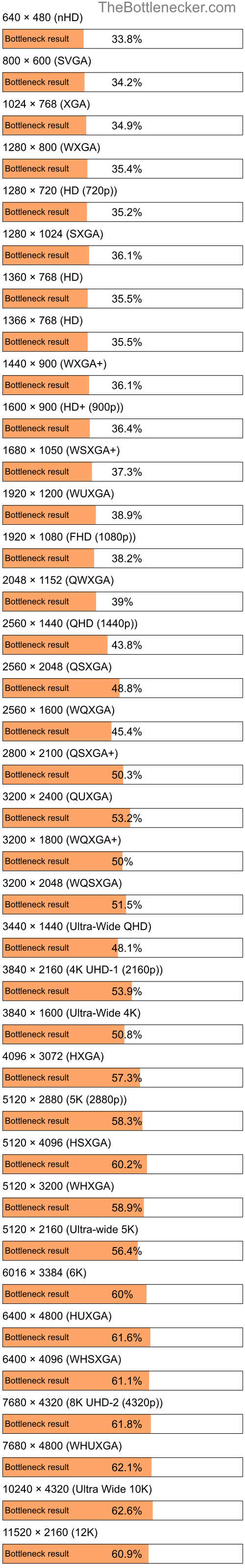Bottleneck results by resolution for AMD Ryzen Threadripper PRO 5975WX and NVIDIA GeForce GTX 1650 in General Tasks