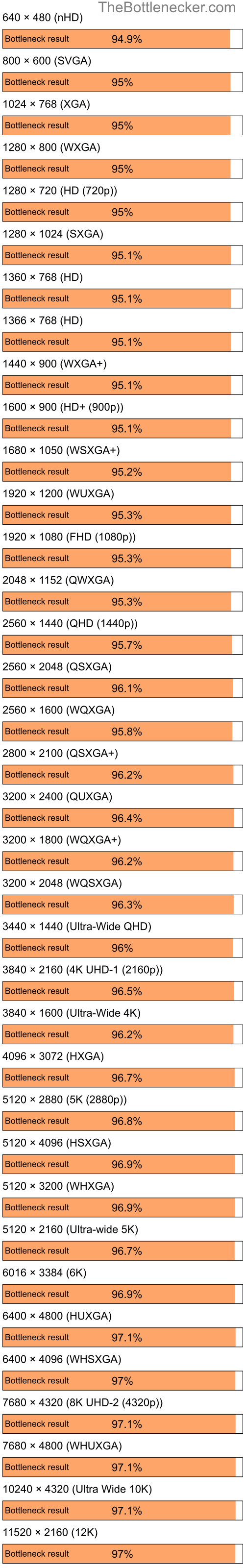 Bottleneck results by resolution for AMD Ryzen 5 5600 and AMD Mobility Radeon HD 4225 in General Tasks