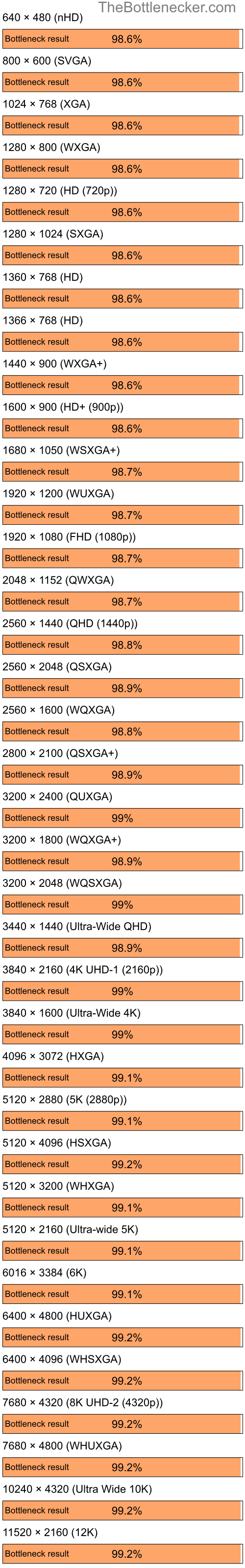 Bottleneck results by resolution for AMD Ryzen 5 5600 and AMD Radeon 9200 SE in General Tasks