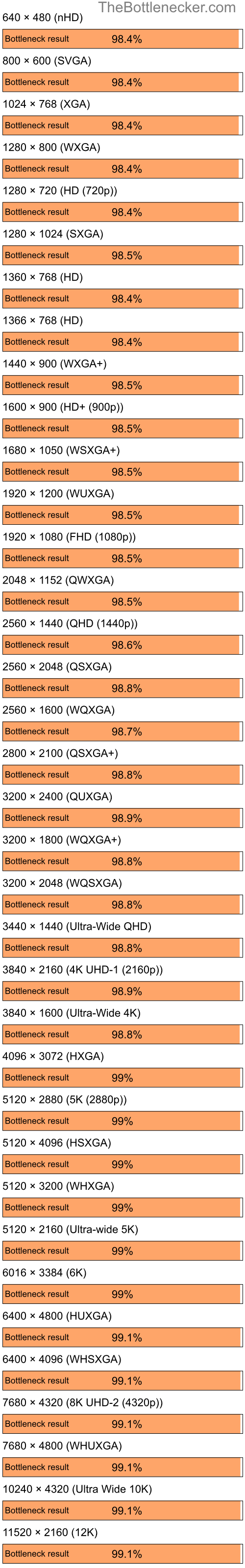 Bottleneck results by resolution for AMD Ryzen 5 5600 and AMD Radeon VE Family in General Tasks