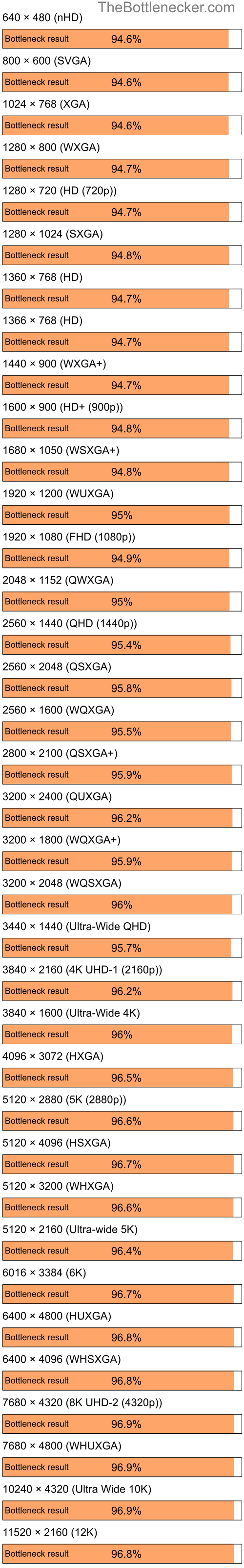 Bottleneck results by resolution for AMD Ryzen 7 5700X and AMD Mobility Radeon HD 2400 in General Tasks