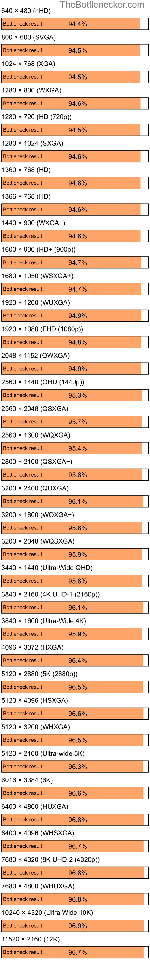 Bottleneck results by resolution for AMD Ryzen 7 5700X and NVIDIA GeForce 6700 XL in General Tasks