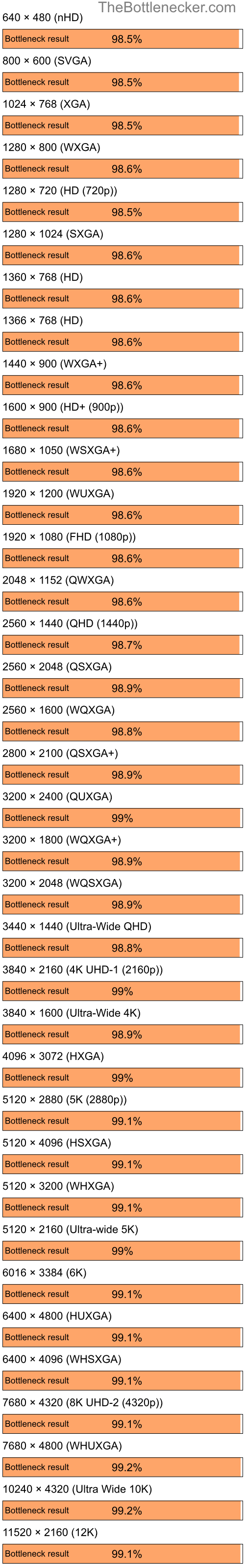 Bottleneck results by resolution for AMD Ryzen 7 5700X and NVIDIA GeForce2 Pro in General Tasks