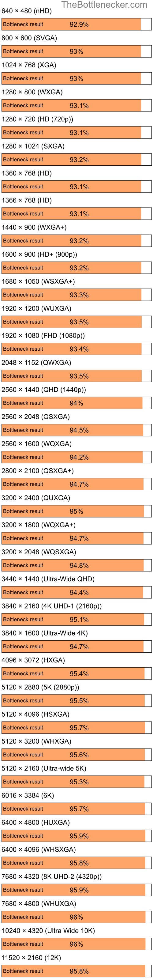 Bottleneck results by resolution for AMD Ryzen 5 4500 and AMD Radeon HD 2600 Pro AGP in General Tasks