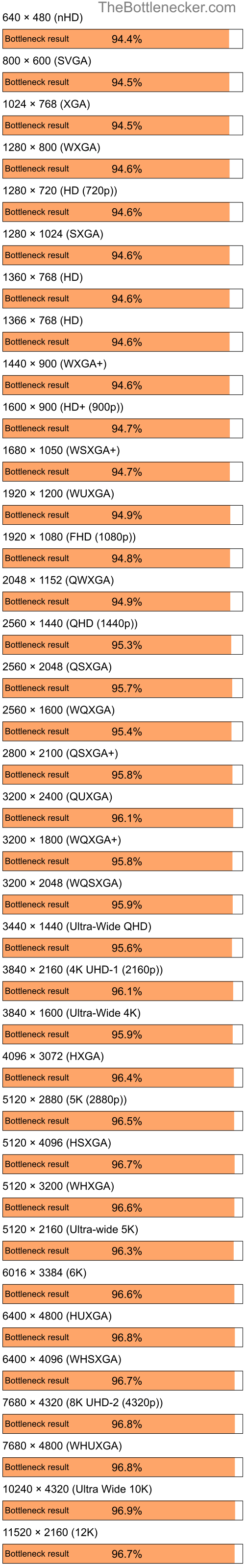 Bottleneck results by resolution for AMD Ryzen 7 5800X3D and NVIDIA GeForce 9400 in General Tasks