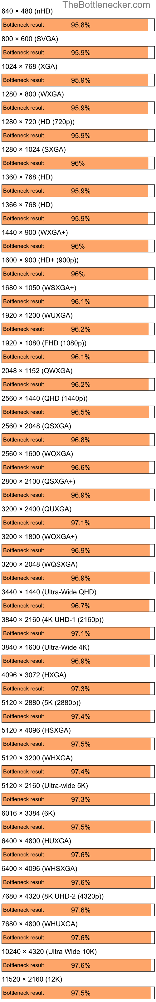 Bottleneck results by resolution for AMD Ryzen 7 5800X3D and NVIDIA Quadro NVS 135M in General Tasks