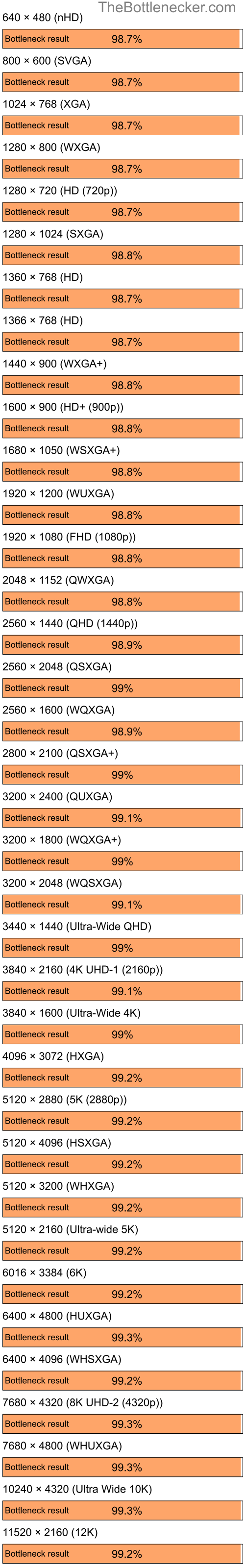 Bottleneck results by resolution for AMD Ryzen 7 5800X3D and NVIDIA GeForce2 MX 200 in General Tasks