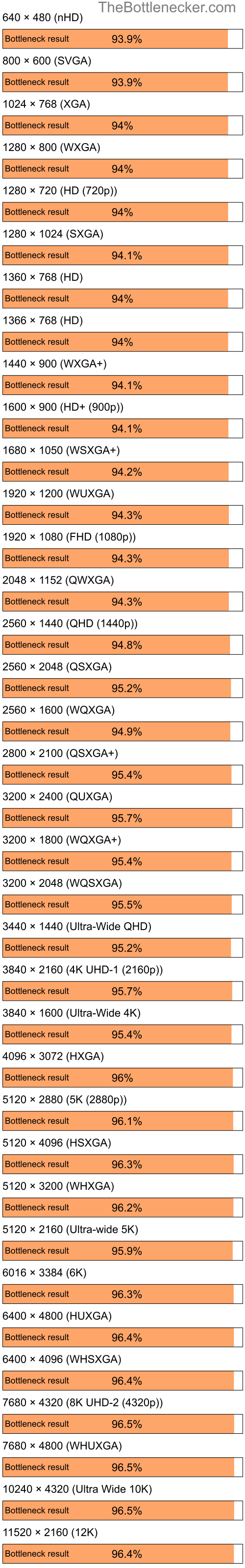 Bottleneck results by resolution for AMD Ryzen 5 5500 and NVIDIA GeForce 9300M GS in General Tasks