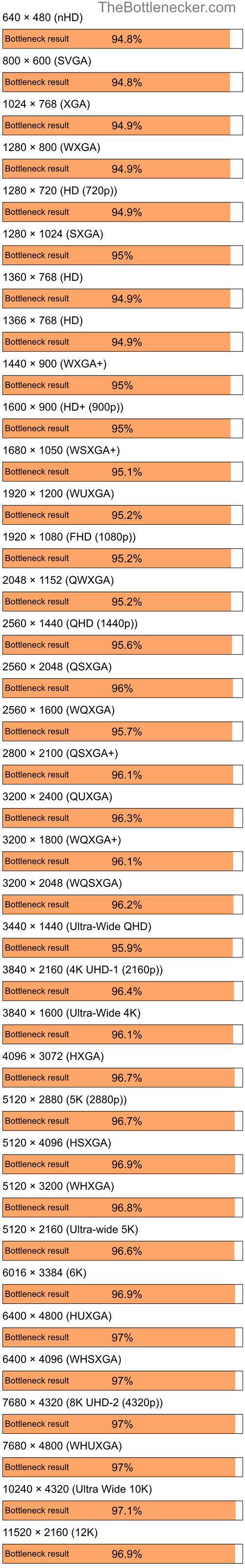 Bottleneck results by resolution for AMD Ryzen 5 5500 and NVIDIA Quadro FX 550 in General Tasks