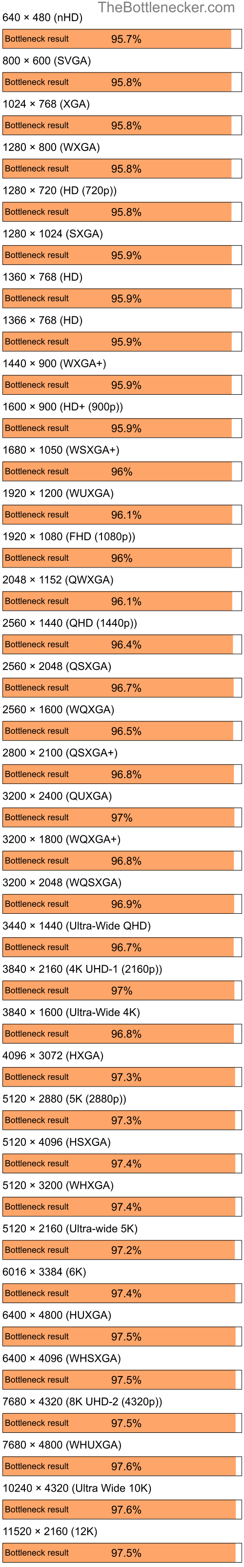 Bottleneck results by resolution for Intel Core i5-13600K and NVIDIA GeForce 8400M GT in General Tasks