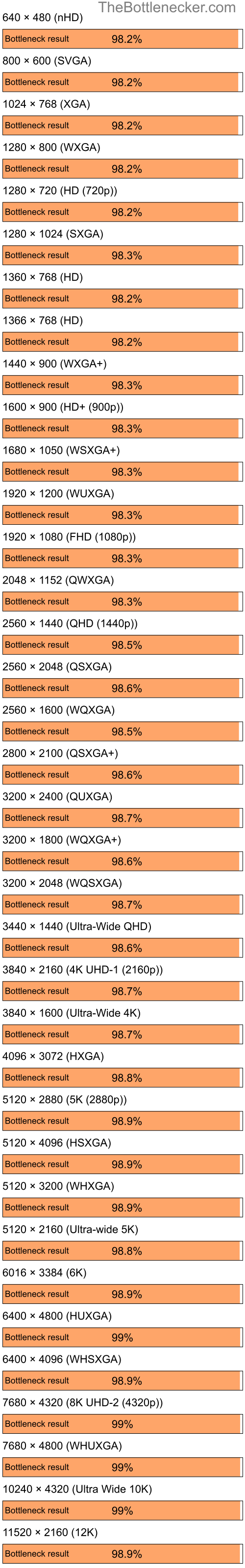 Bottleneck results by resolution for Intel Core i5-13600K and NVIDIA GeForce FX 5600XT in General Tasks