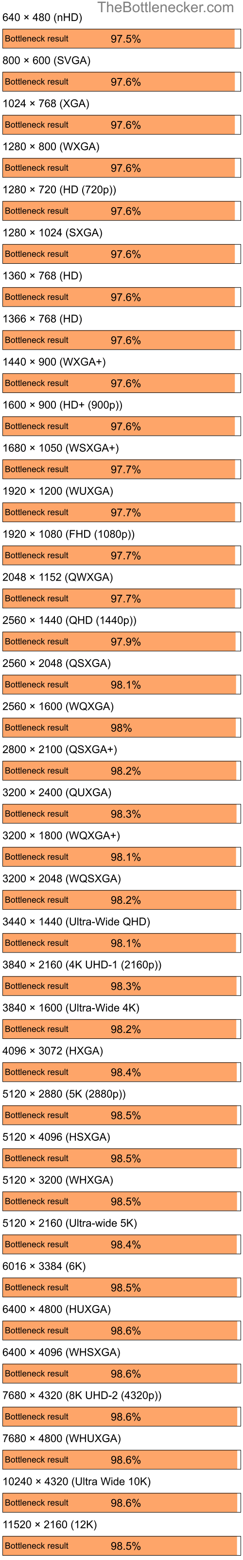 Bottleneck results by resolution for Intel Core i5-13600K and NVIDIA GeForce Go 6150 in General Tasks