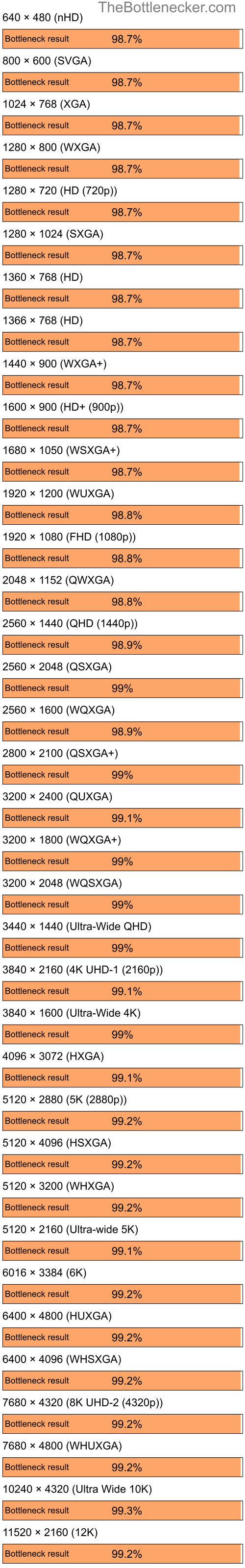 Bottleneck results by resolution for Intel Core i5-13600K and NVIDIA GeForce2 GTS in General Tasks