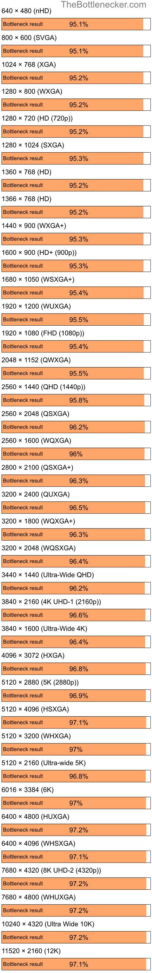 Bottleneck results by resolution for Intel Core i5-13600K and NVIDIA Quadro FX 370M in General Tasks