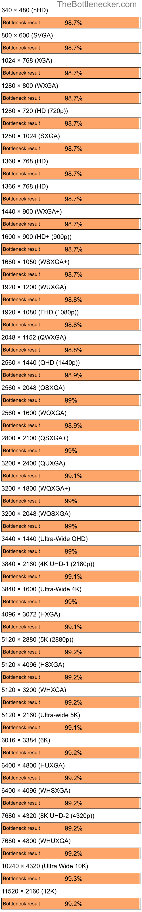 Bottleneck results by resolution for Intel Core i5-13600K and AMD Radeon VE Family in General Tasks